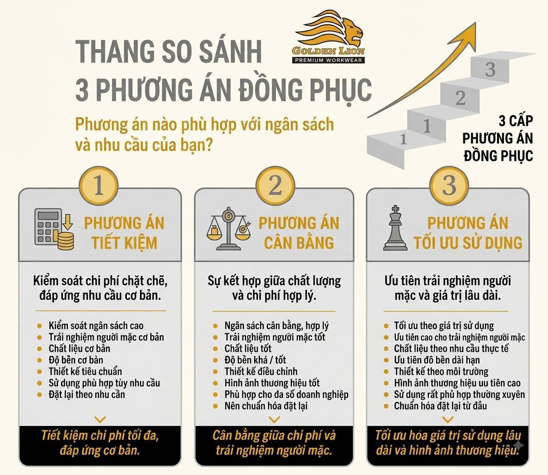 Ba phương án chọn đồng phục doanh nghiệp tiết kiệm cân bằng và tối ưu