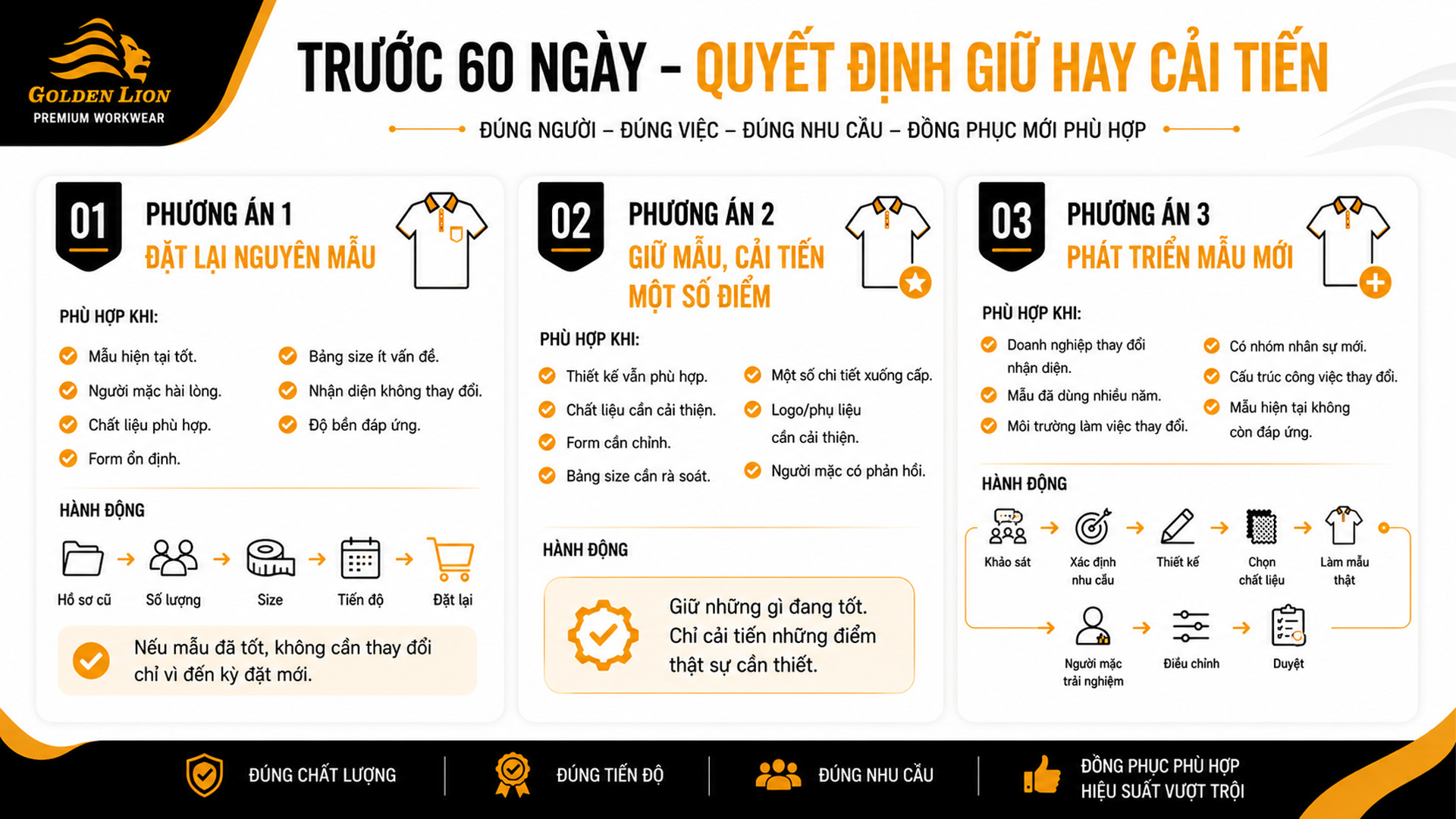 Ba phương án quyết định có nên cải tiến đồng phục trước khi sản xuất