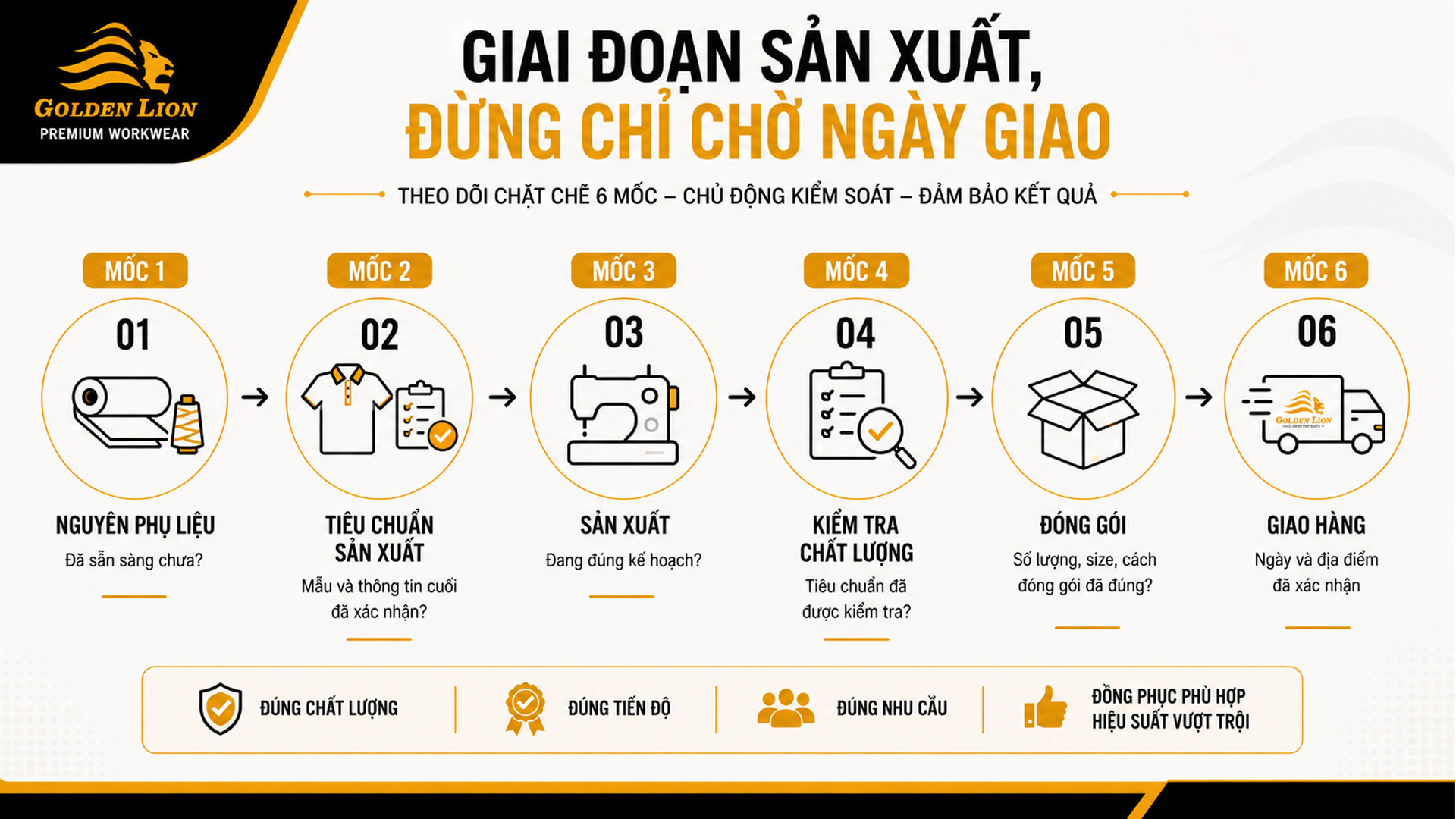 Các mốc theo dõi tiến độ đơn hàng đồng phục từ nguyên liệu đến giao hàng