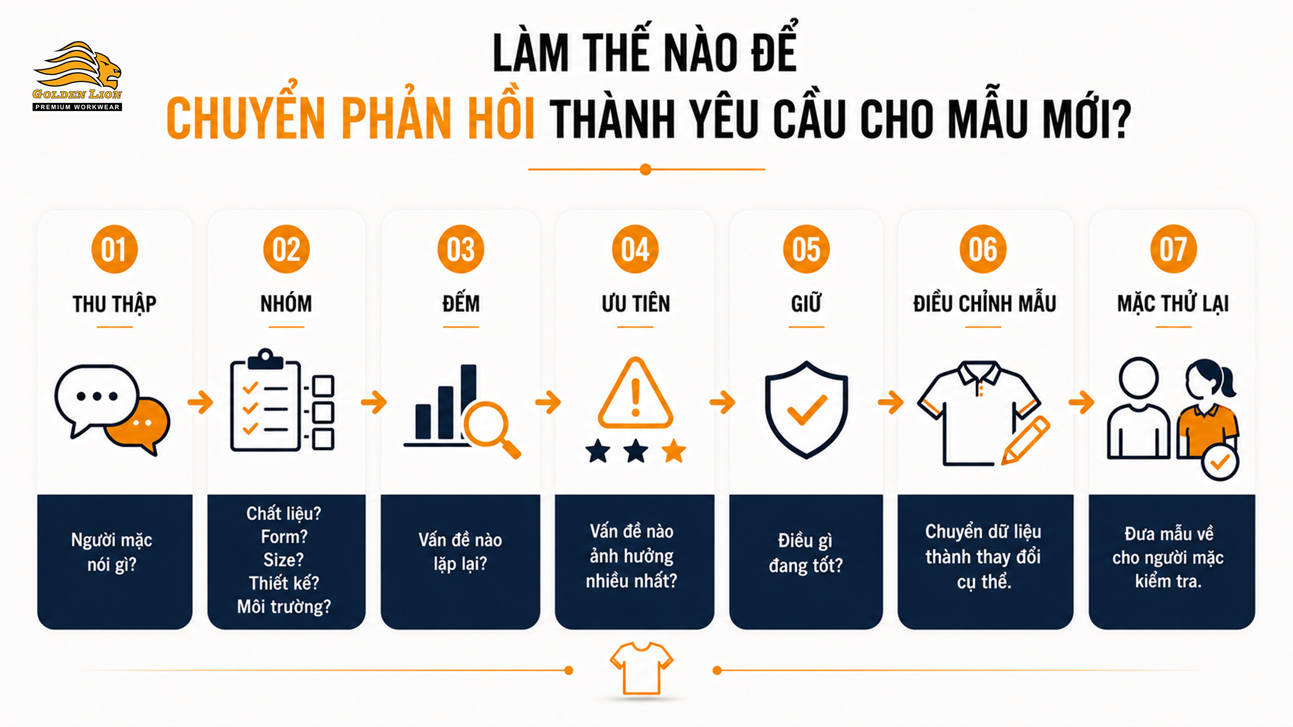Làm thế nào để chuyển phản hồi thành yêu cầu cho mẫu mới