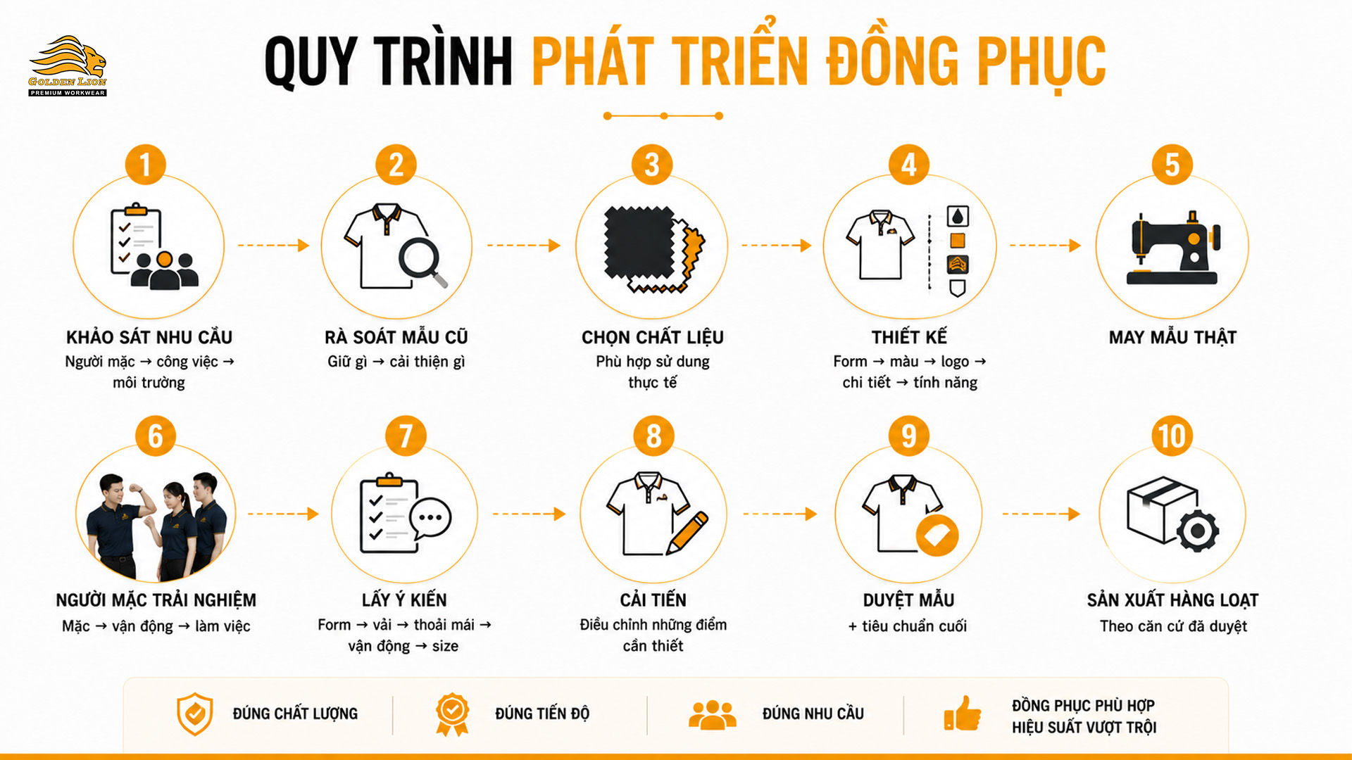 Quy trình phát triển đồng phục