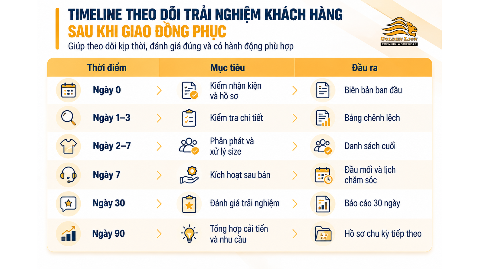 Bang lich 0 7 30 90 ngay theo doi trai nghiem khach hang