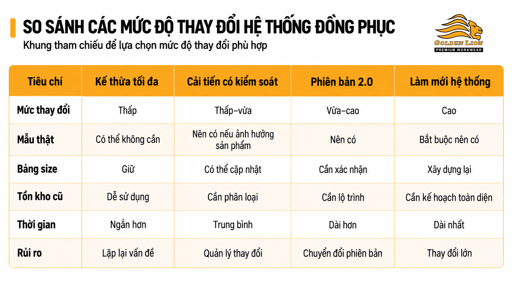 Bang so sanh cac muc do thay doi he thong dong phuc