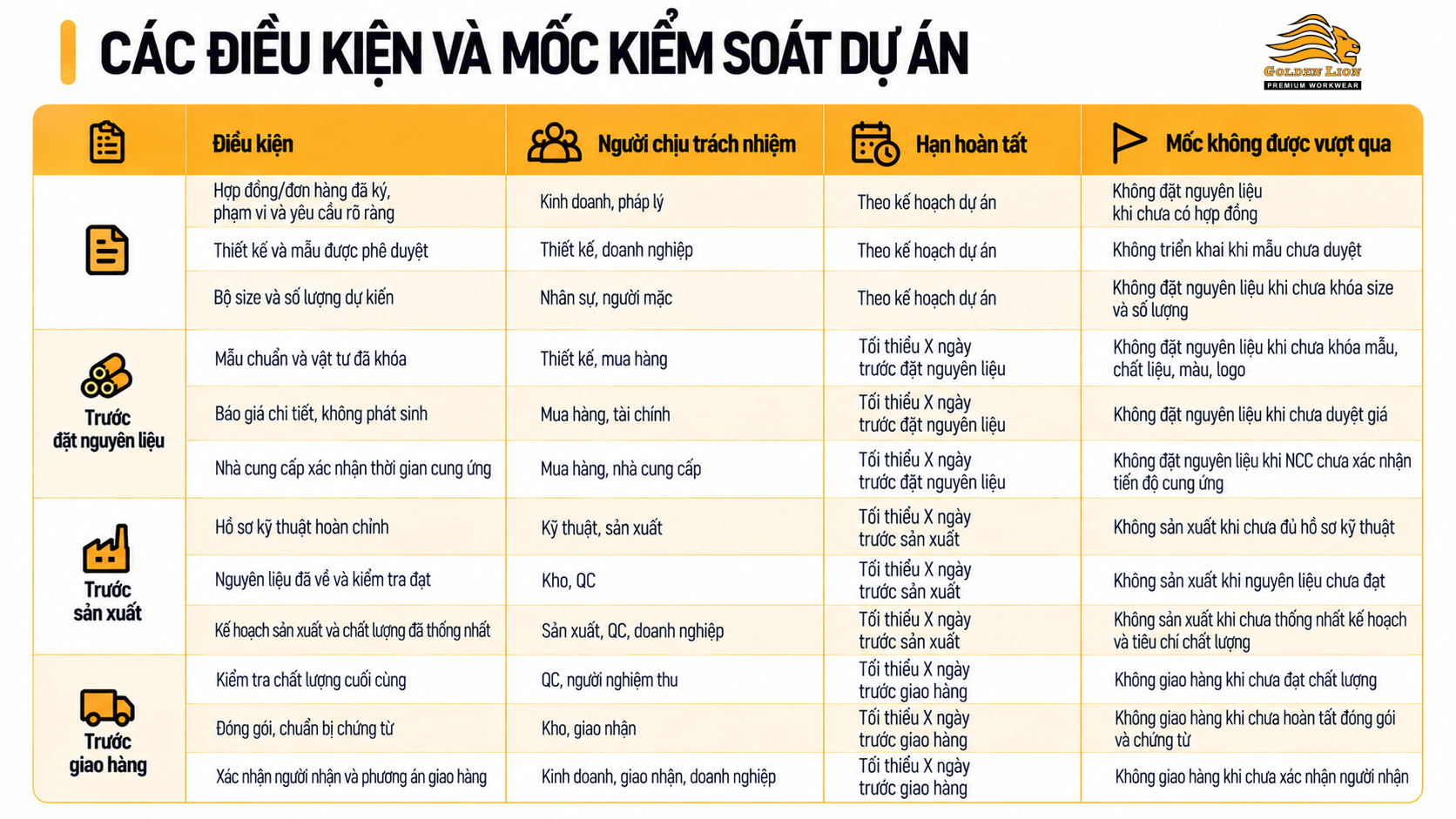 Cac dieu kien va moc kiem soat du an