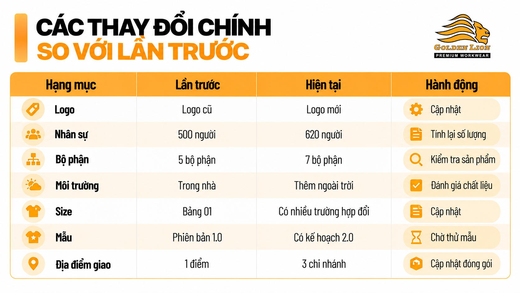 Cac thay doi chinh so voi lan truoc