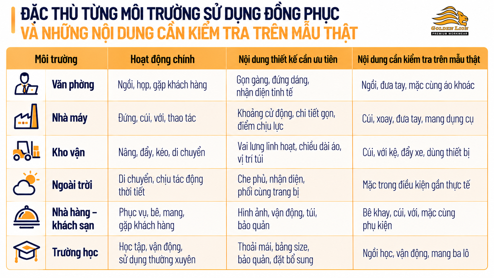 Dac thu moi truong su dung dong phuc va noi dung can kiem tra tren mau thu