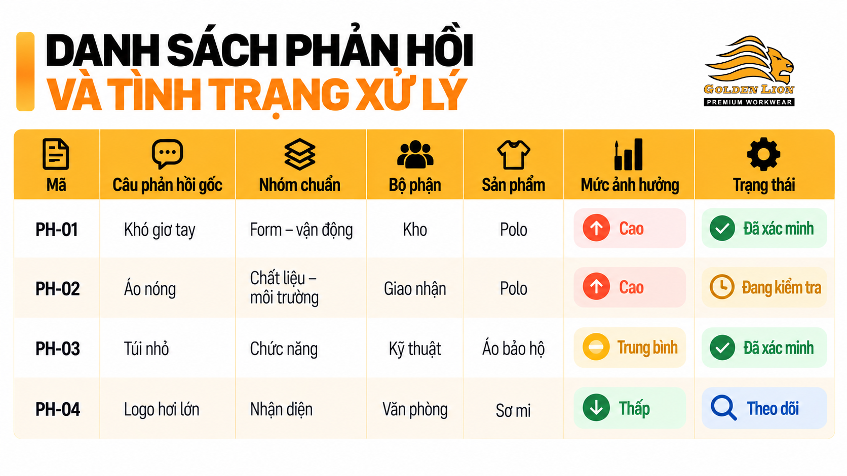 Danh sach phan hoi va tinh trang xu ly