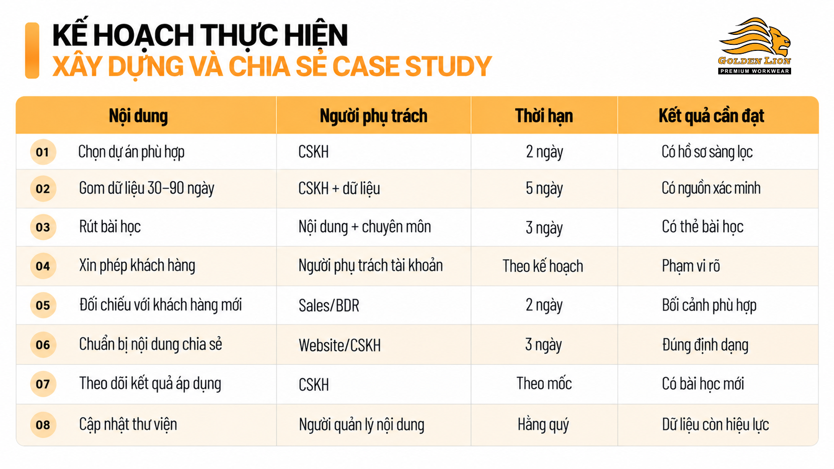 Ke hoach thuc hien chia se case