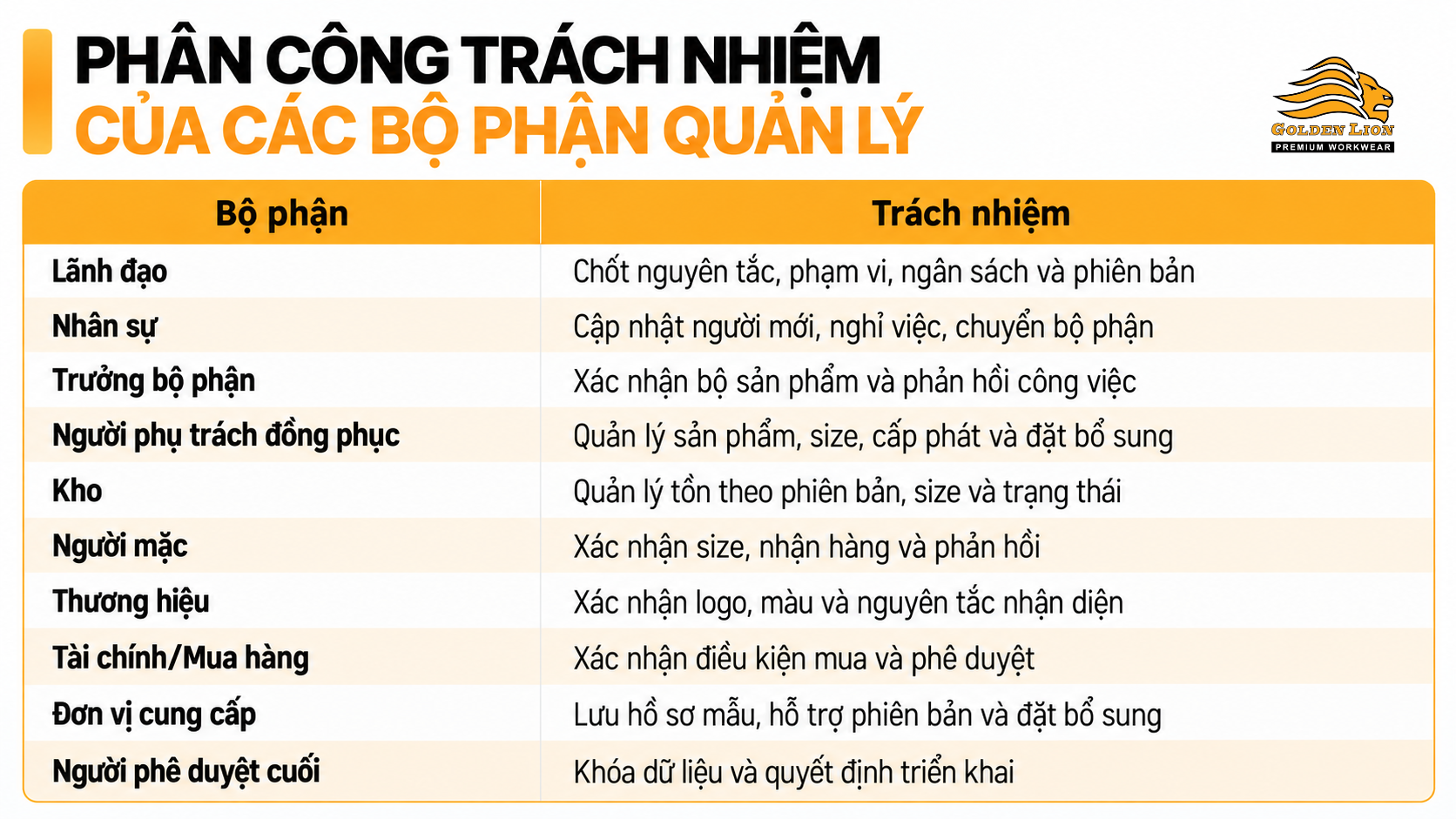 Phan cong trach nhiem cua cac bo phan quan ly