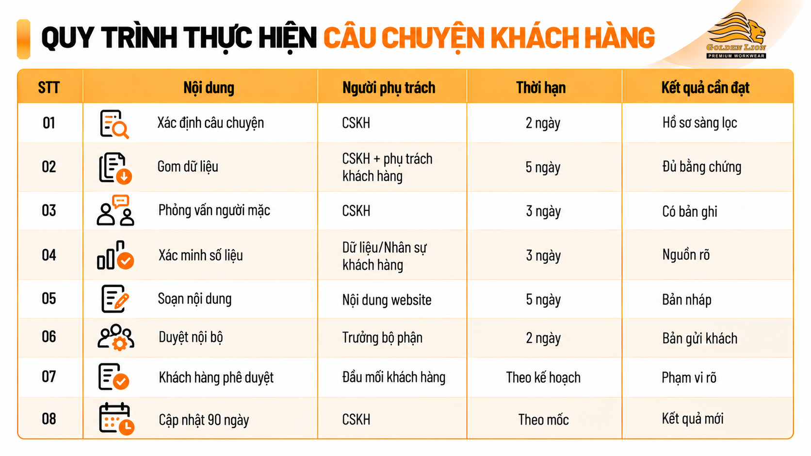 Quy trinh thuc hien cau chuyen khach hang 1