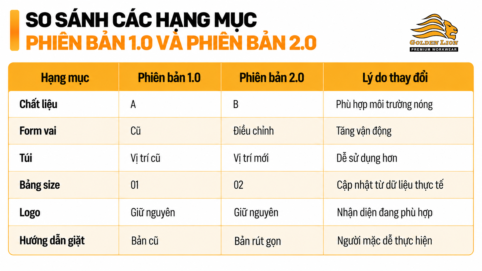 So sanh cac hang muc phien ban 1.0 va 2.0