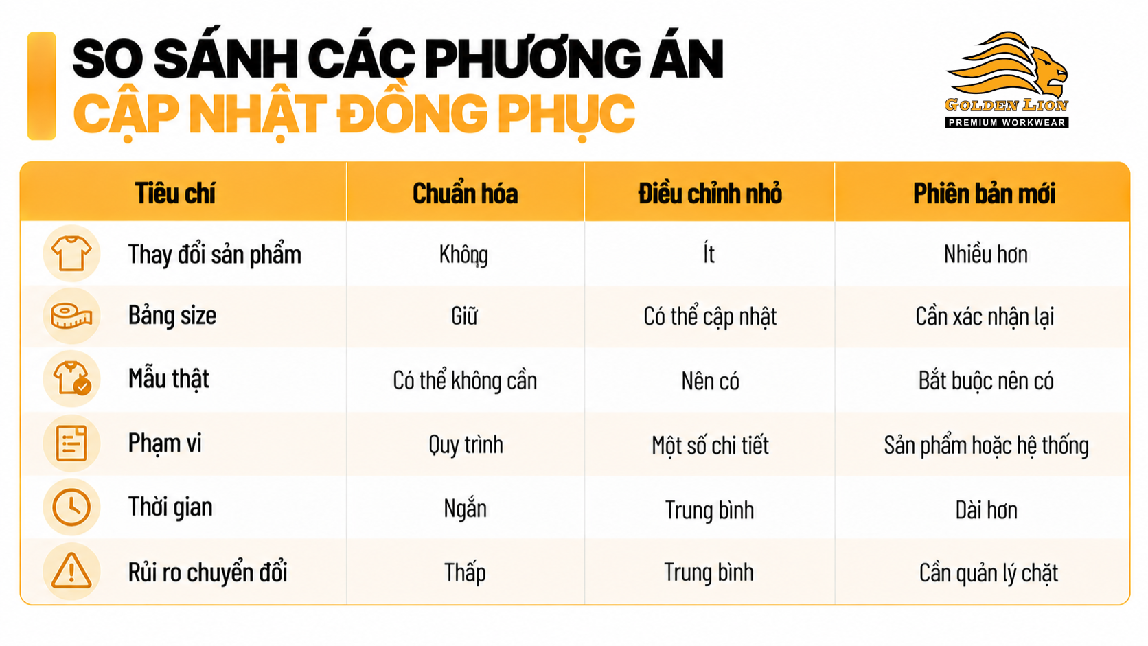 So sanh cac phuong an cap nhat dong phuc 1