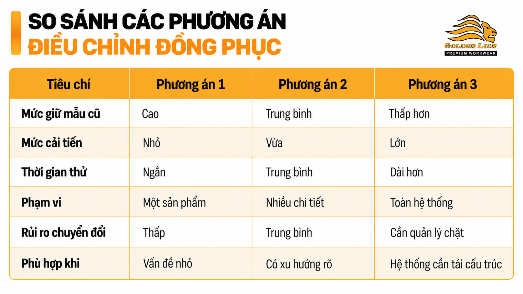 So sanh cac phuong an dieu chinh dong phuc